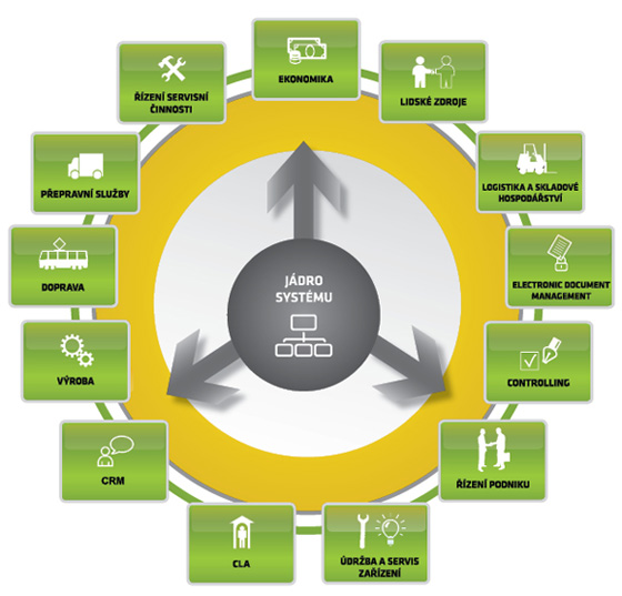 Branžová řešení Asseco Helios Green